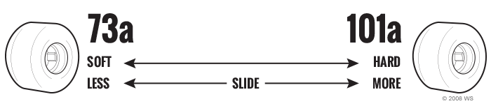 Explication de la dureté des roues de skateboard - Guide du duro